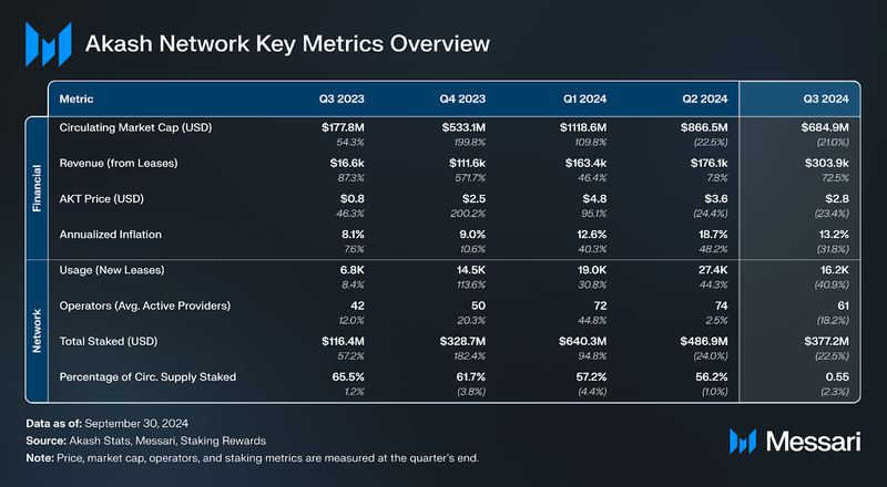 You are currently viewing State of Akash Network Q3 2024