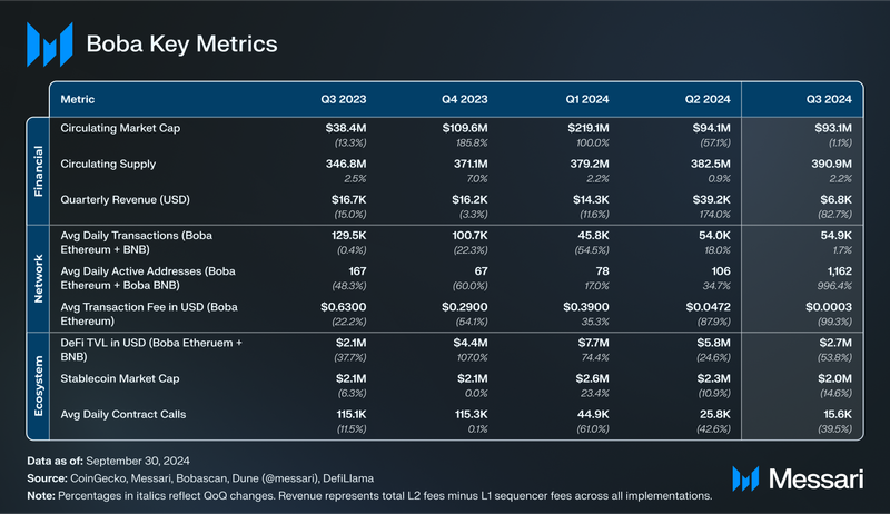 Read more about the article State of Boba Network Q3 2024
