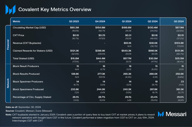 Read more about the article State of Covalent Q3 2024