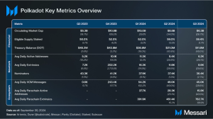 Read more about the article State of Polkadot Q3 2024