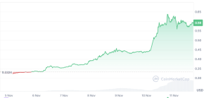 Read more about the article Can DTX Exchange Pump Like Cardano Price Last Week? Expert Says Technicals Show Accumulation Pattern as ADA in 2021 