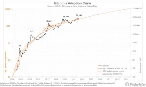 Read more about the article Fidelity Investments Director Shares Bitcoin’s Adoption and Valuation Models