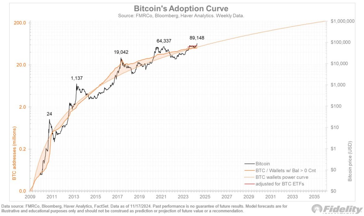 You are currently viewing Fidelity Investments Director Shares Bitcoin’s Adoption and Valuation Models