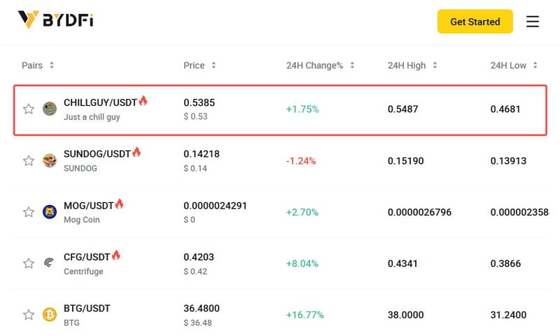 You are currently viewing BYDFi Adds CHILLGUY to Platform as Market Cap Exceeds $600M