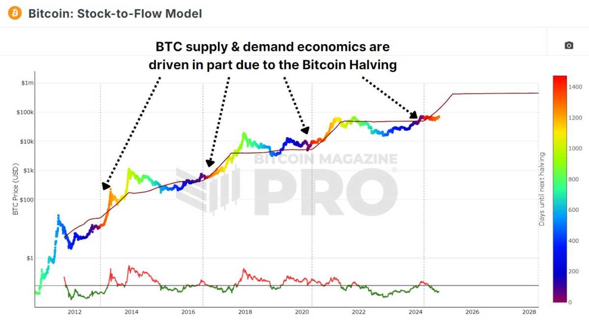 You are currently viewing Half Way Through The 4 Year Bitcoin Cycle