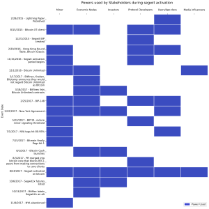 Read more about the article Future Bitcoin upgrades require contrasting stakeholder support evolving across launch timeline