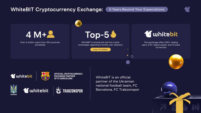 You are currently viewing WhiteBIT Exchange Celebrates 6 Years of Innovation and Partnerships in the Crypto Industry