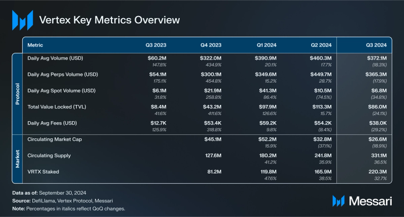 Read more about the article State of Vertex Q3 2024