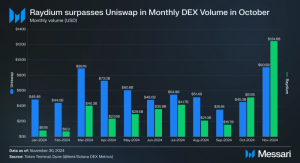 Read more about the article Raydium Surpasses Uniswap in Monthly DEX Volumes