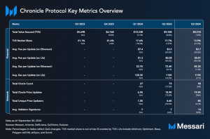 Read more about the article State of Chronicle Q3 2024