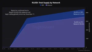 Read more about the article Here’s How Much Ripple USD (RLUSD) Has Been Minted Ahead of Today’s Launch