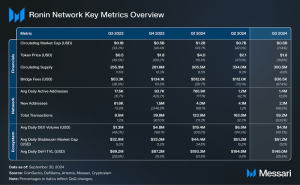 Read more about the article State of Ronin Q3 2024