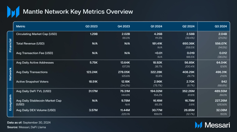 You are currently viewing State of Mantle Q3 2024