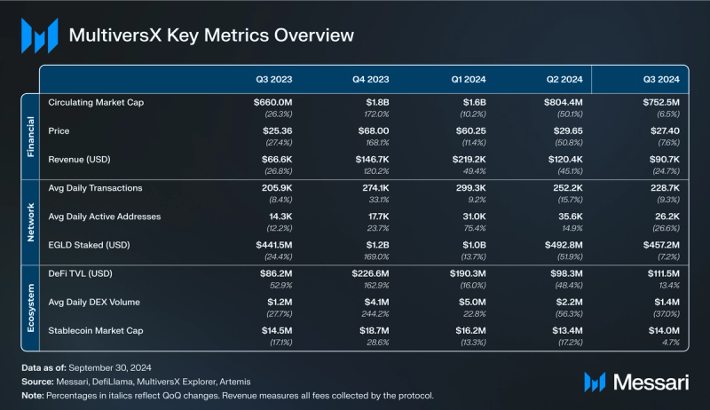 You are currently viewing State of MultiversX Q3 2024