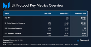 Read more about the article State of Lit Protocol Q3 2024