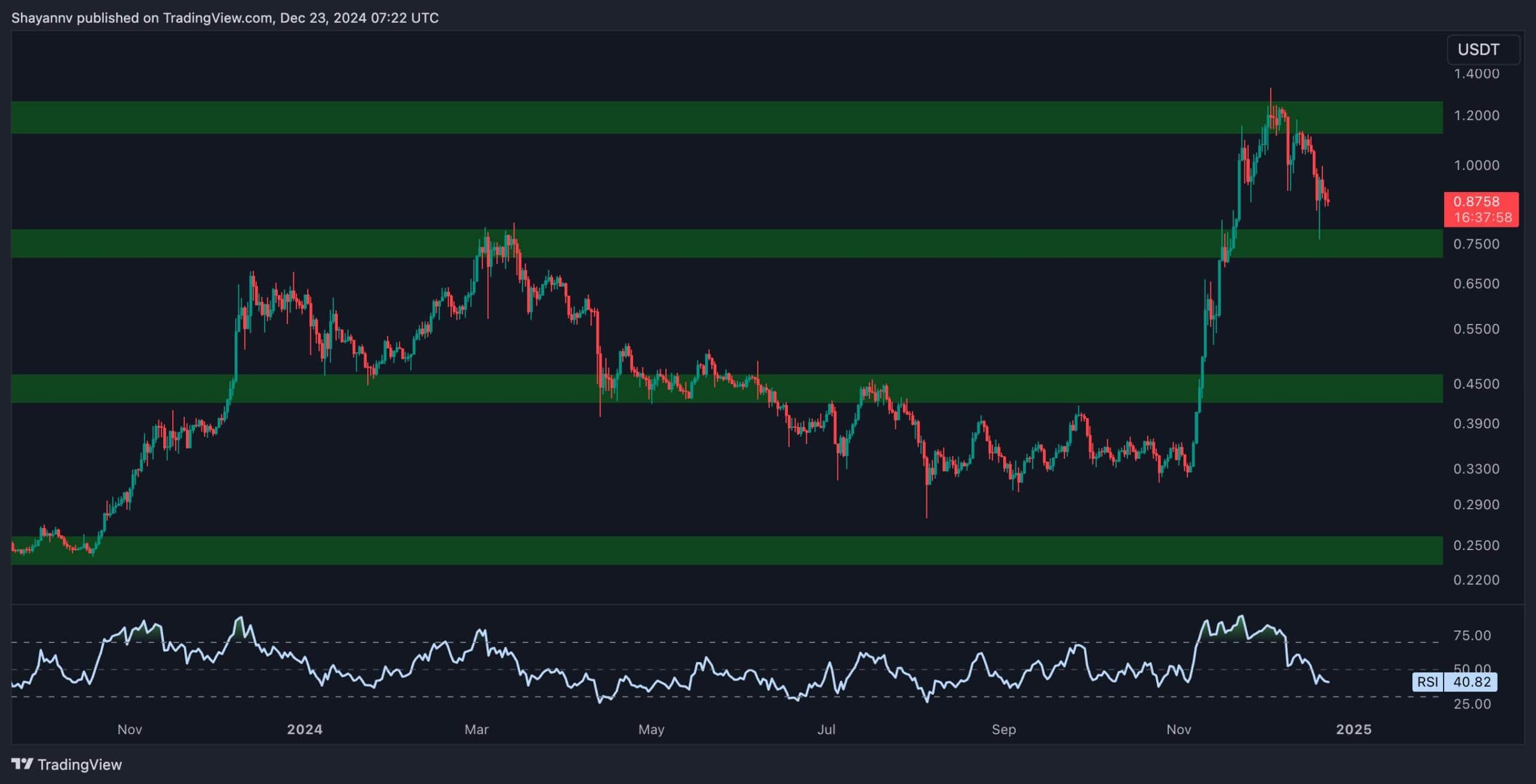 You are currently viewing Cardano Price Analysis: New ADA Rally to $1 Soon?