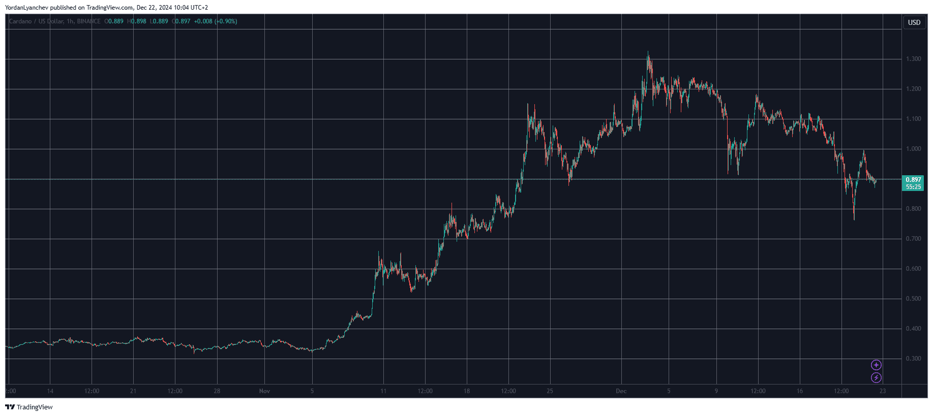 You are currently viewing Here’s How Cardano’s 17% Weekly Correction Can Help ADA Hit $6 This Cycle: Analyst