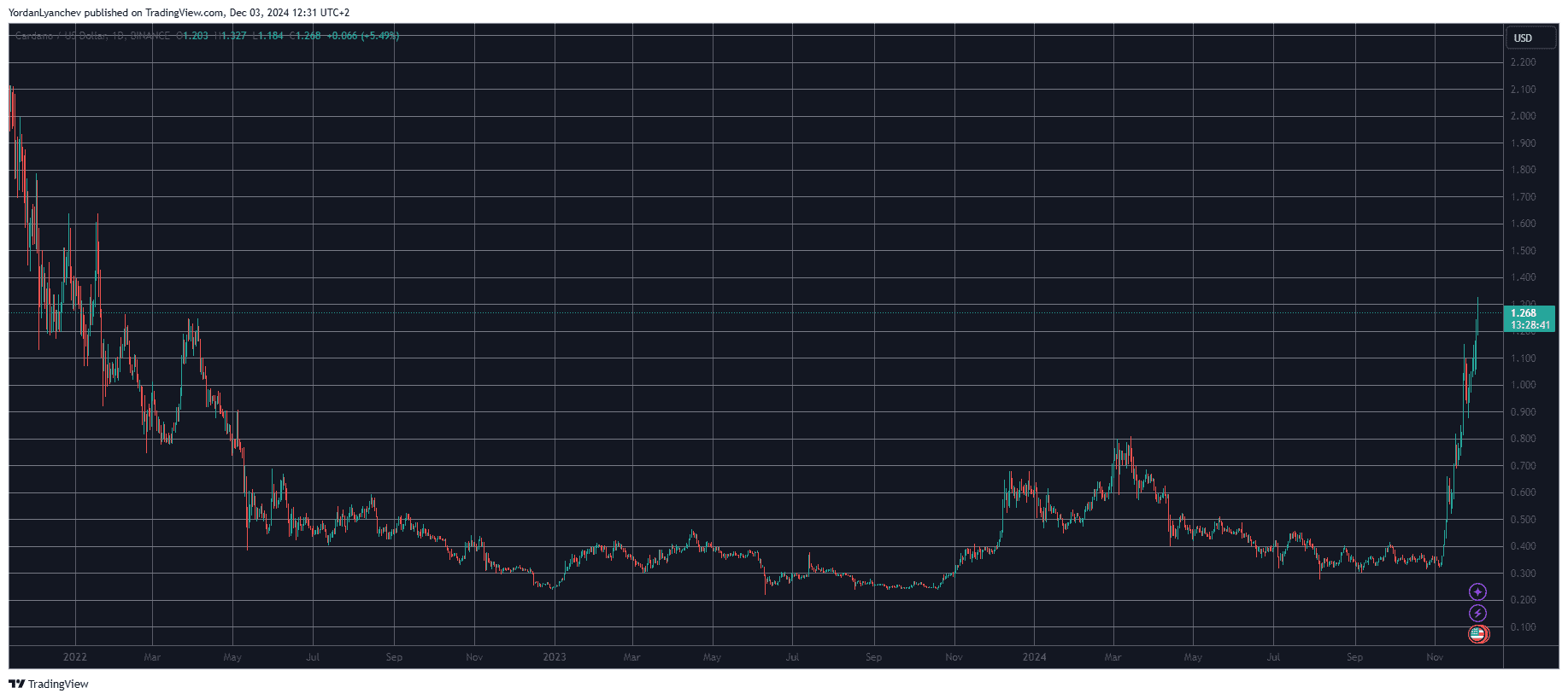 You are currently viewing Big Cardano Price Predictions as ADA Shoots Up 17% to 3-Year High