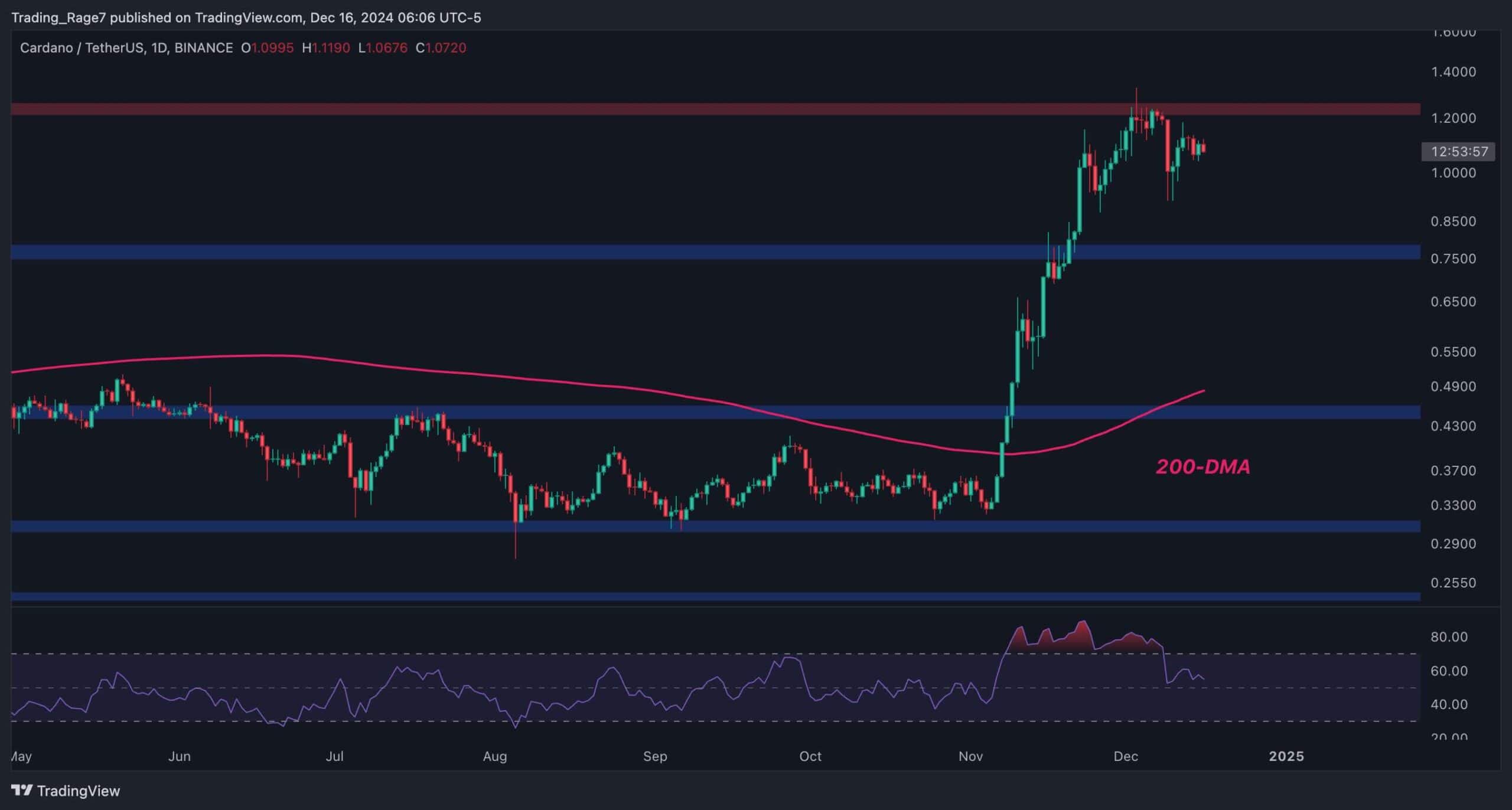 You are currently viewing Cardano Price Analysis: This Resistance Blocks ADA’s Path Toward $2