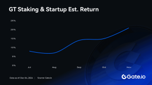 Read more about the article GT Breaks 13.329 USDT, Hits Historic High! Exclusive Airdrops and Staking Benefits Await Holders.