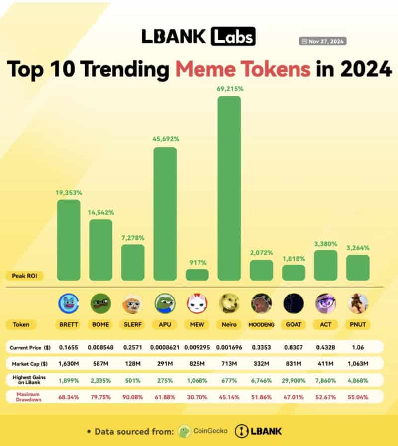 You are currently viewing LBank Reports Strong Memecoin Market Performance in 2024