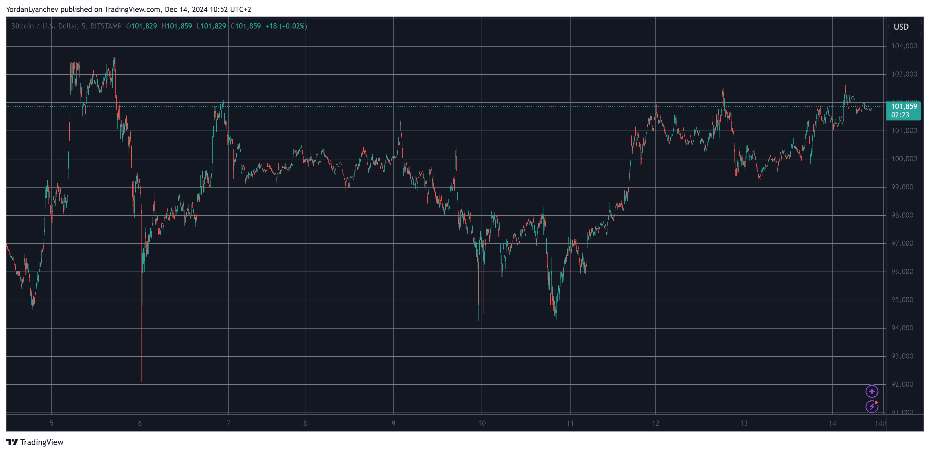 You are currently viewing Ripple (XRP) Eyes $2.5, Bitcoin (BTC) Jumps Toward $102K (Weekend Watch)