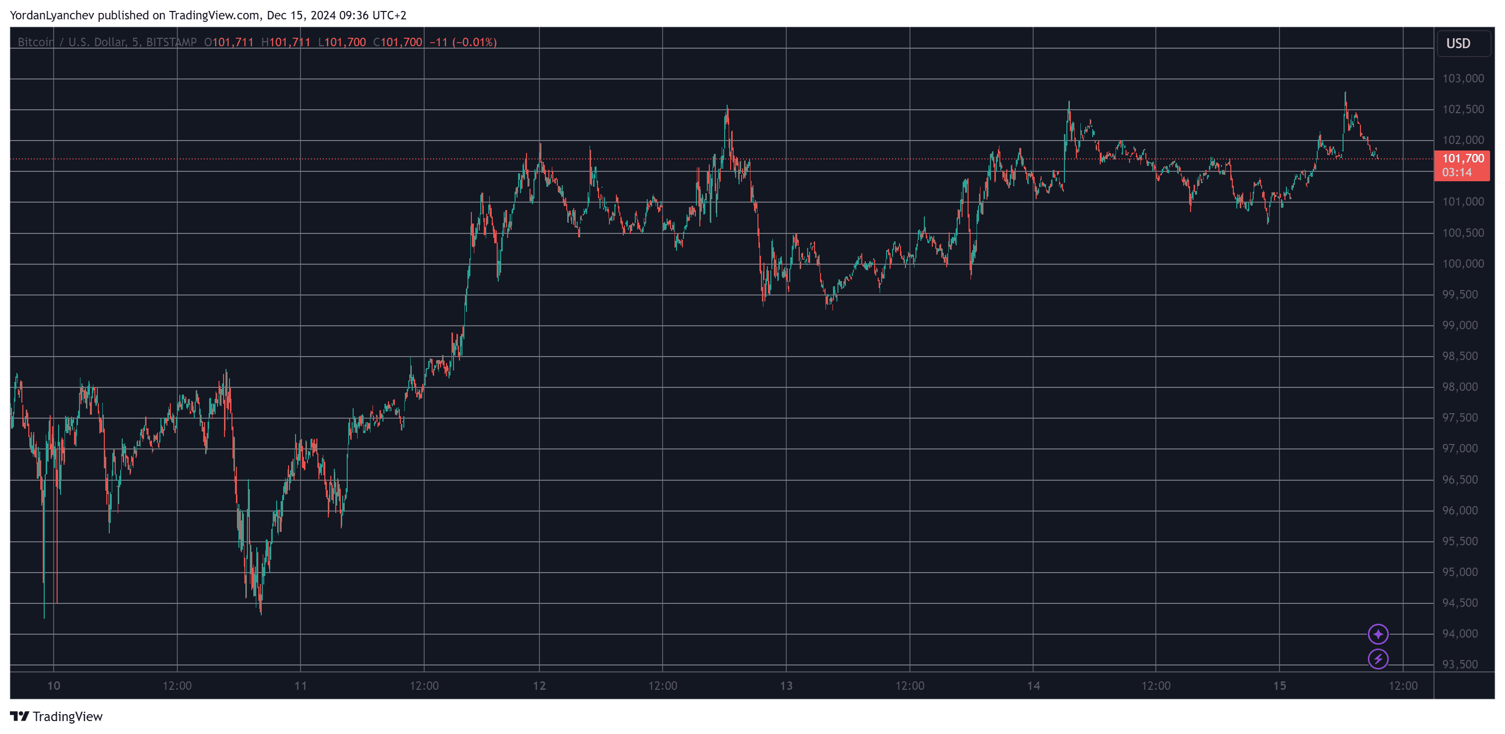 You are currently viewing Bitcoin Stopped at $103K but These Altcoins Post Substantial Losses (Weekend Watch)