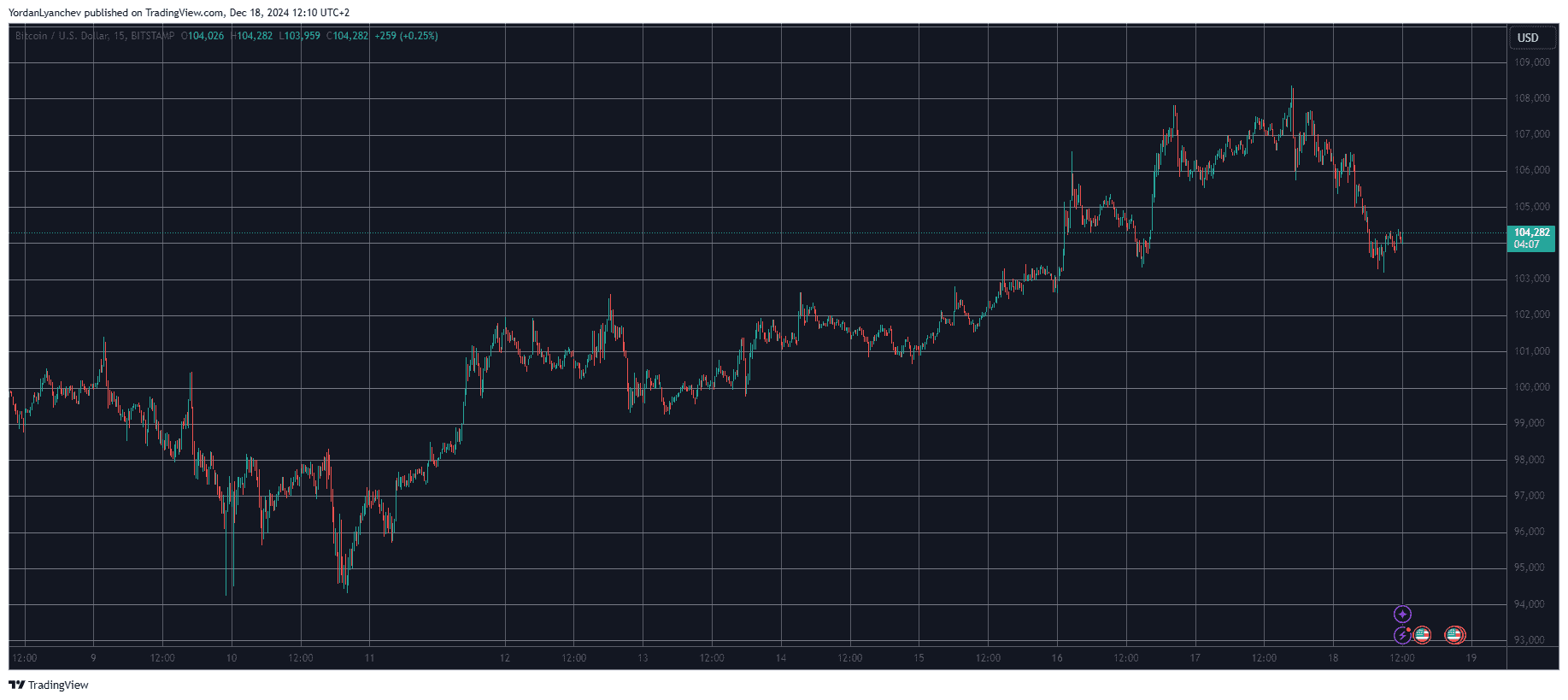 You are currently viewing Crypto Markets Shed $140 Billion as Bitcoin (BTC) Dumps by $4K After Latest Peak (Market Watch)