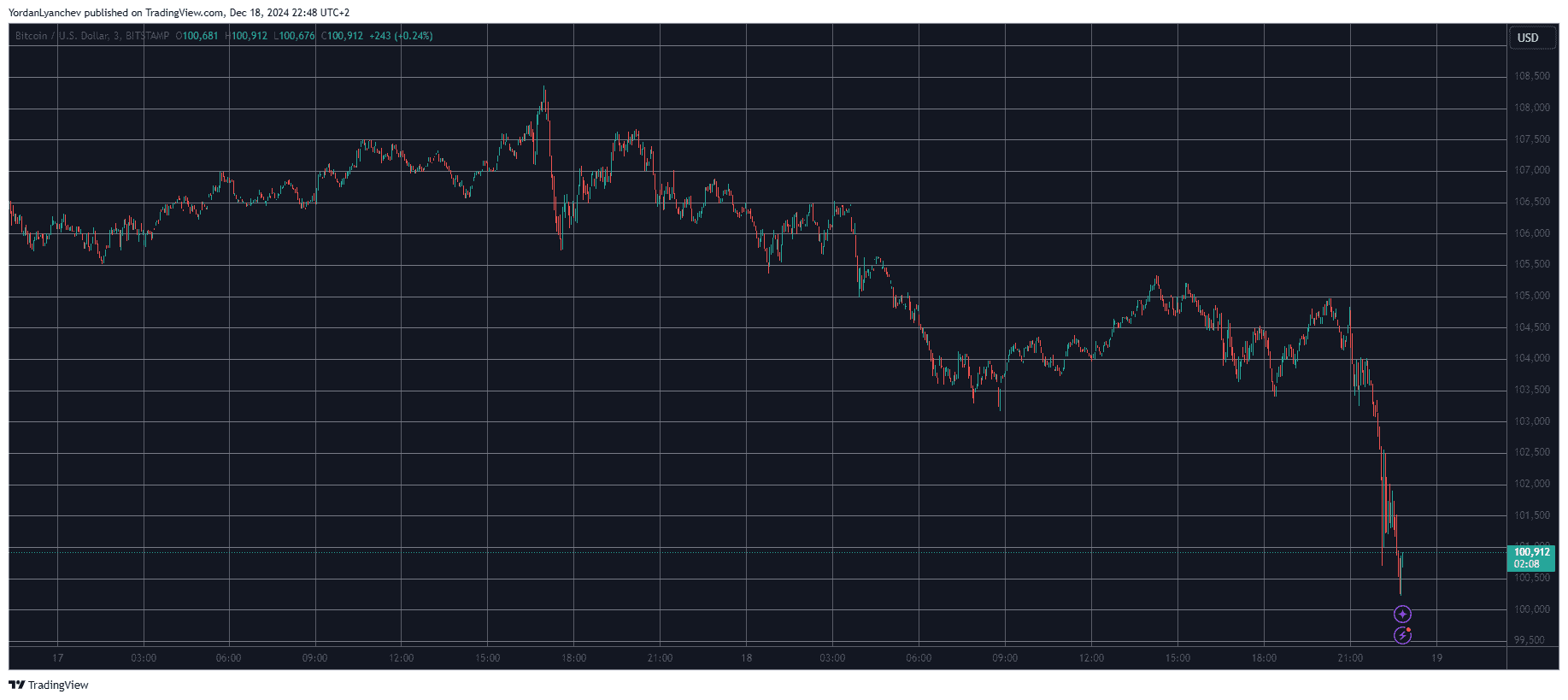 You are currently viewing Bitcoin Price Tumbles Toward $100K Despite Fed’s Latest Rate Cut