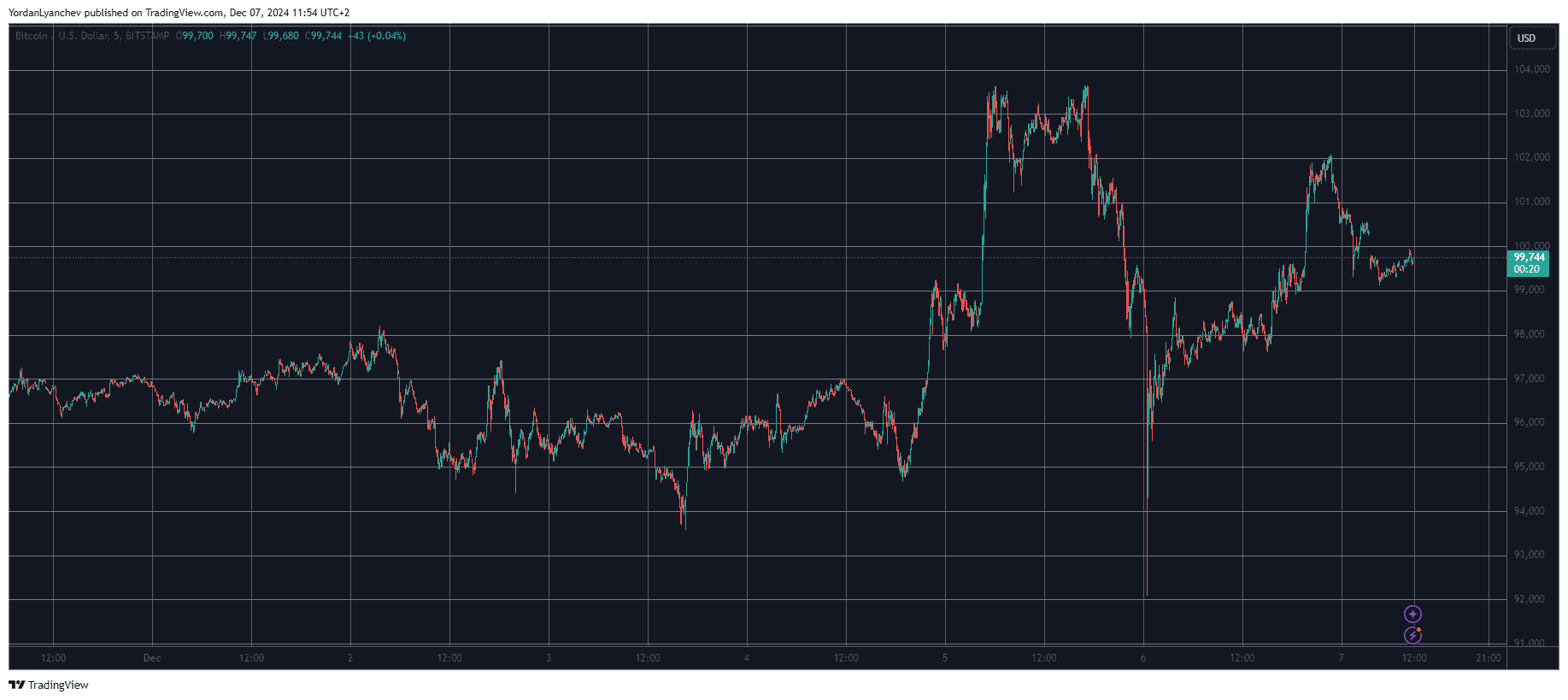 You are currently viewing HBAR Skyrockets by 20% Daily, BTC Price Flirts With $100K (Weekend Watch)