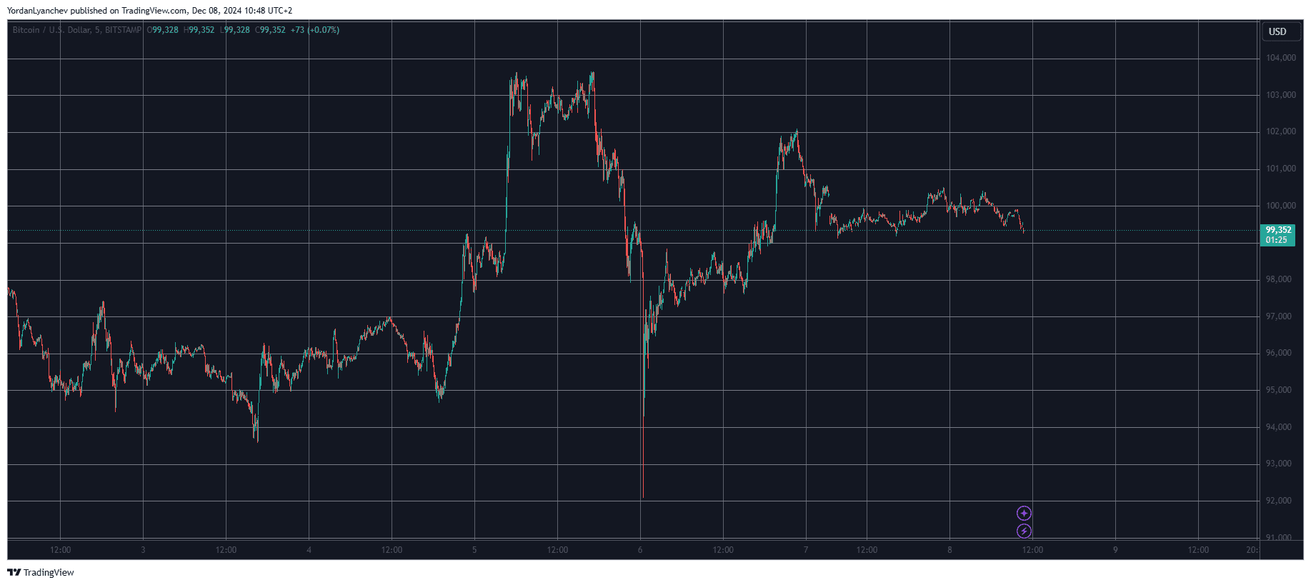 You are currently viewing Dogecoin Tapped New 3.5-Year Peak, Bitcoin Price Slips Below $100K (Weekend Watch)
