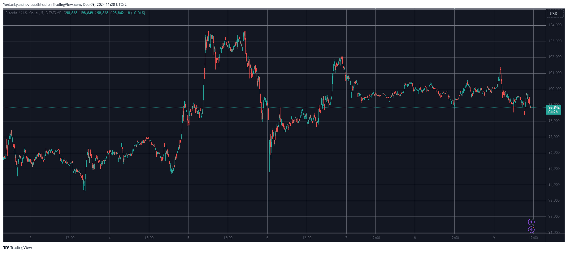 You are currently viewing Altcoins in Retreat as Bitcoin (BTC) Falls Further Away From $100K (Market Watch)