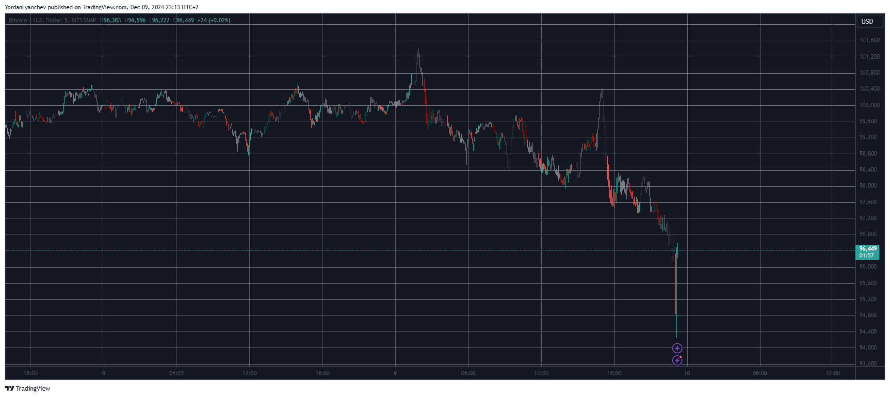 You are currently viewing Over $1.4 Billion in Liquidations as Bitcoin (BTC) Dumps by $6K in Hours