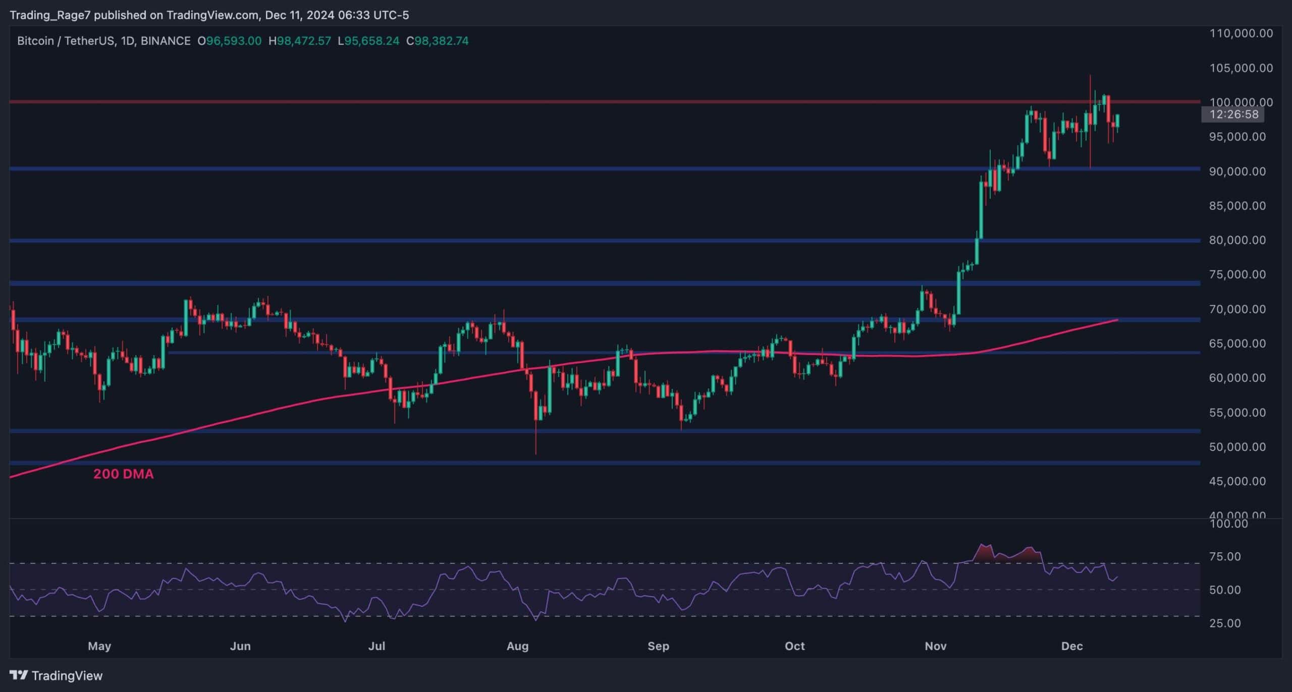 You are currently viewing Bitcoin Price Analysis: Is BTC Finally Ready to Conquer $100K After Recent Corrections?