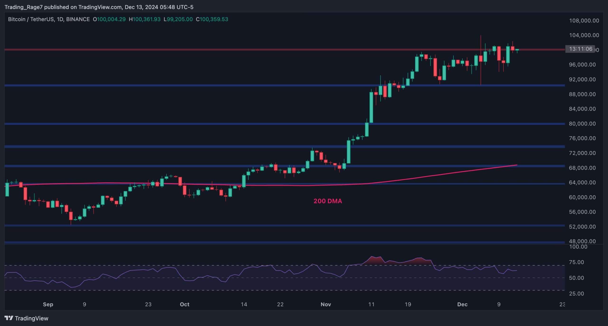 You are currently viewing Bitcoin Price Analysis: BTC Breaks Above $100K, Is $120K Next?