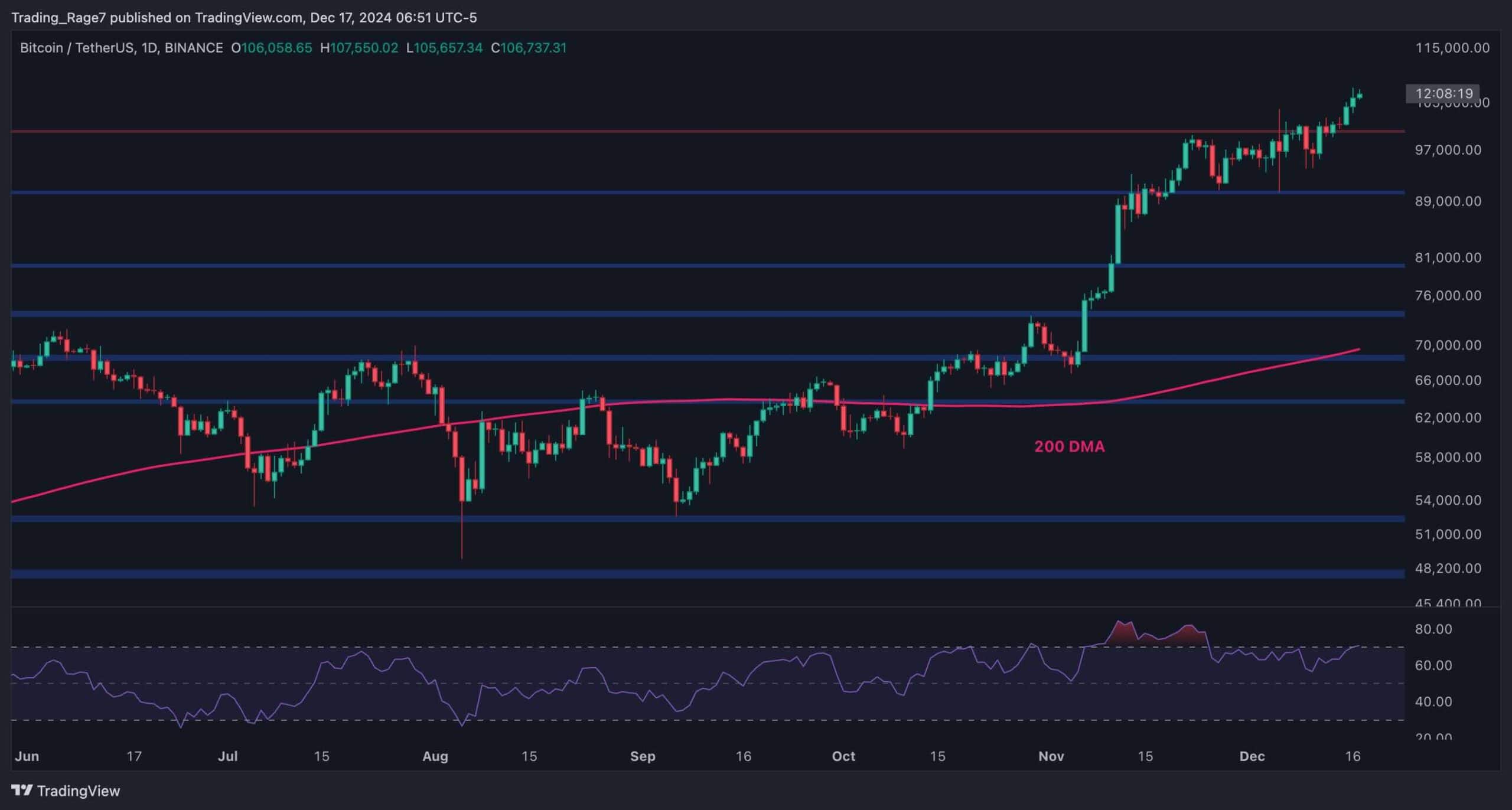 You are currently viewing Bitcoin Price Analysis: BTC Maintaining $100K Suggests Going After $110K and $120K Next