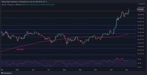 Read more about the article Bitcoin Price Analysis: History is Made at $100K, Here’s the Next Target