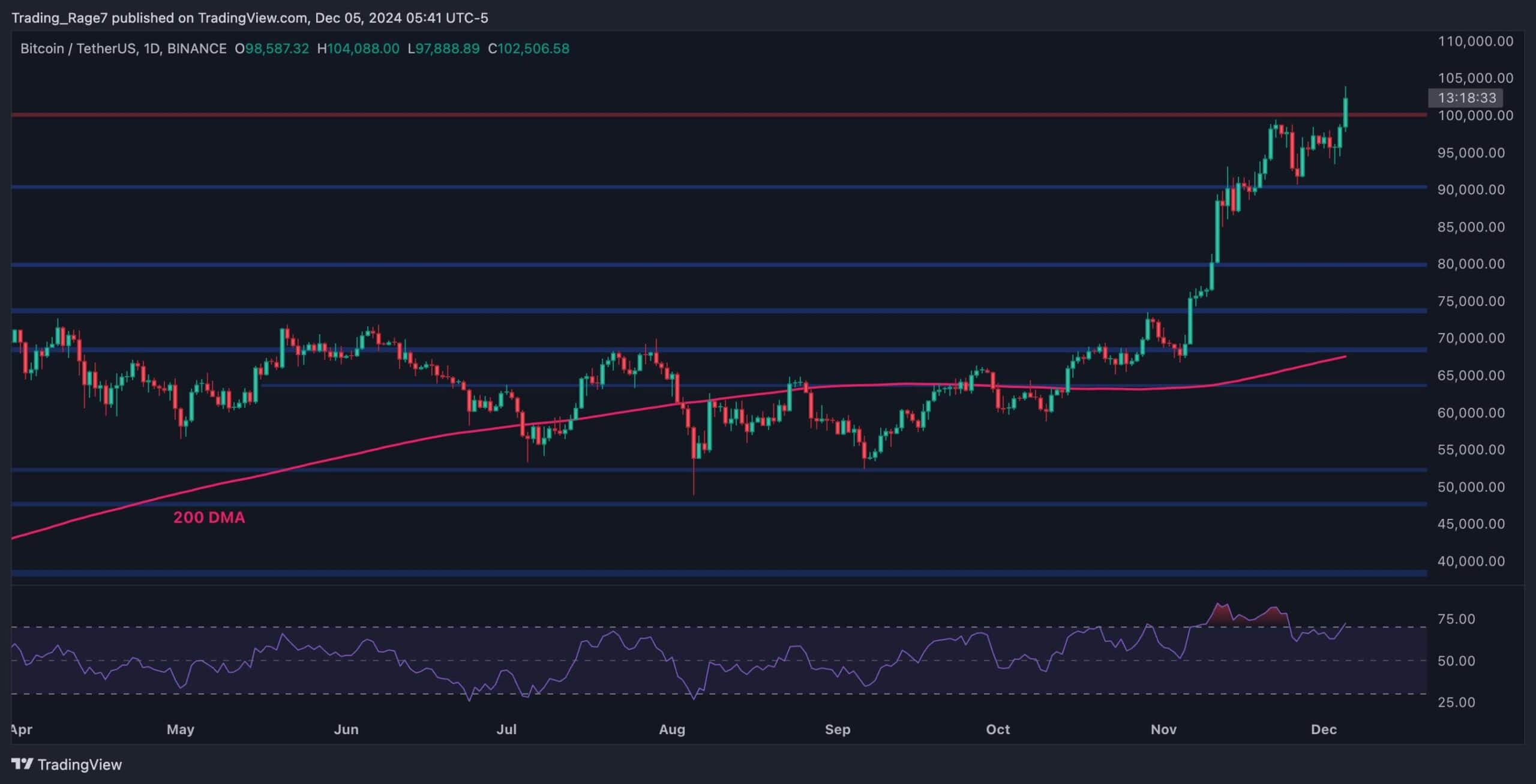 You are currently viewing Bitcoin Price Analysis: History is Made at $100K, Here’s the Next Target