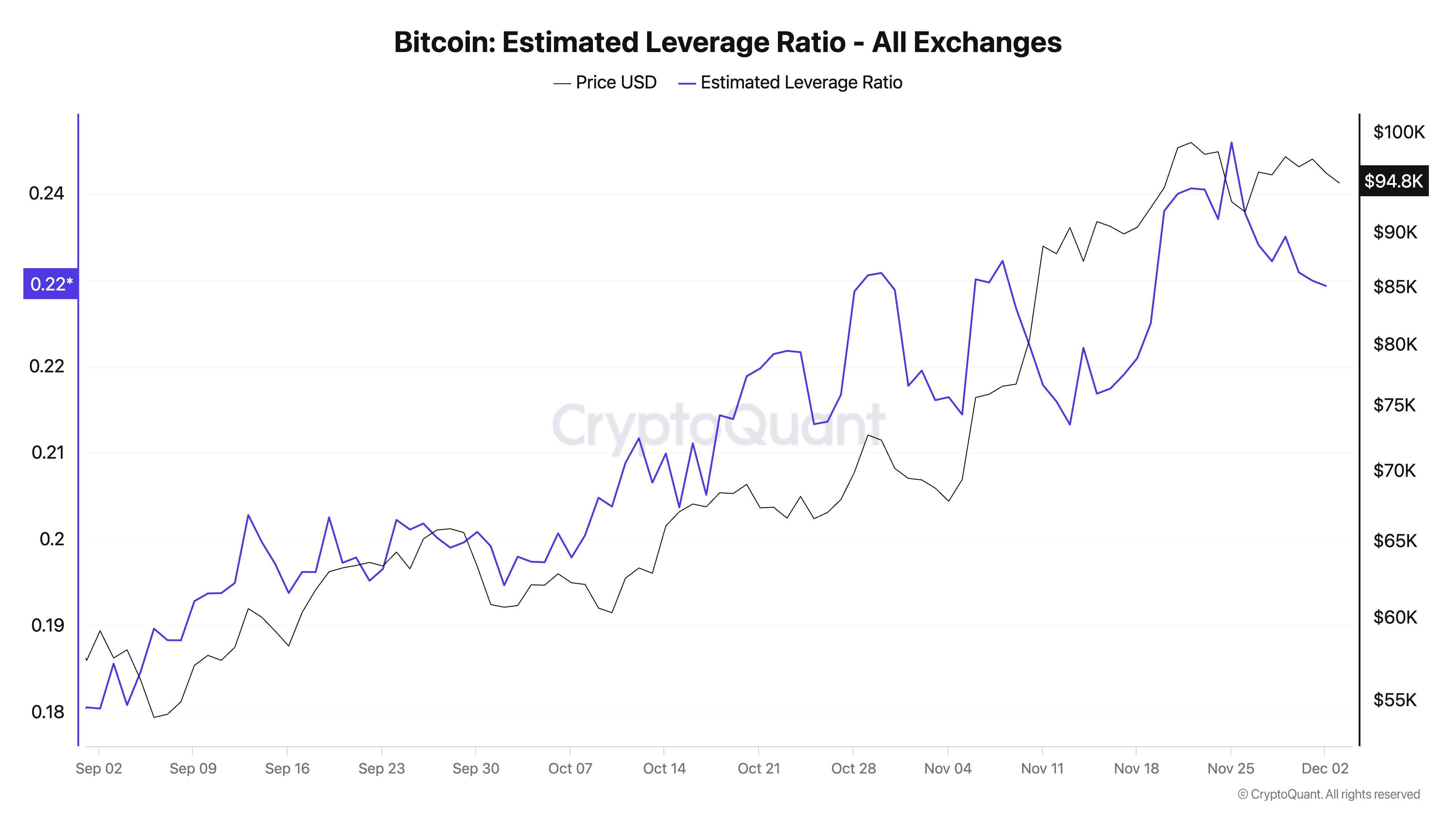 You are currently viewing Massive deleveraging stopped Bitcoin from breaking through $100k