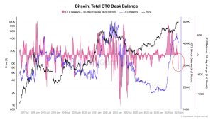 Read more about the article Drop in OTC balances shows large investors are accumulating discounted Bitcoin