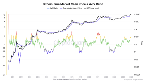 Read more about the article AVIV ratio spikes as Bitcoin reaches new ATH