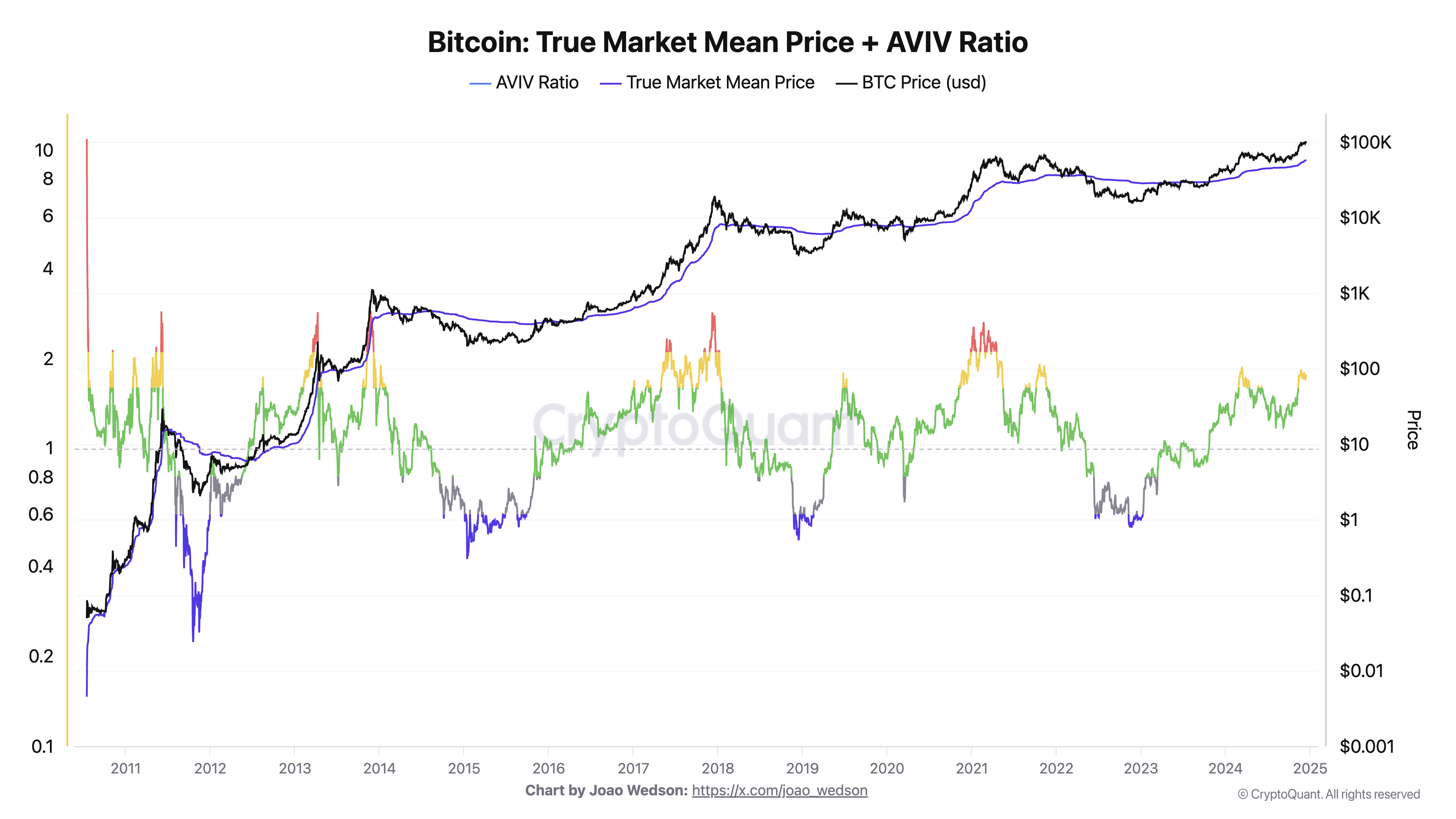 You are currently viewing AVIV ratio spikes as Bitcoin reaches new ATH