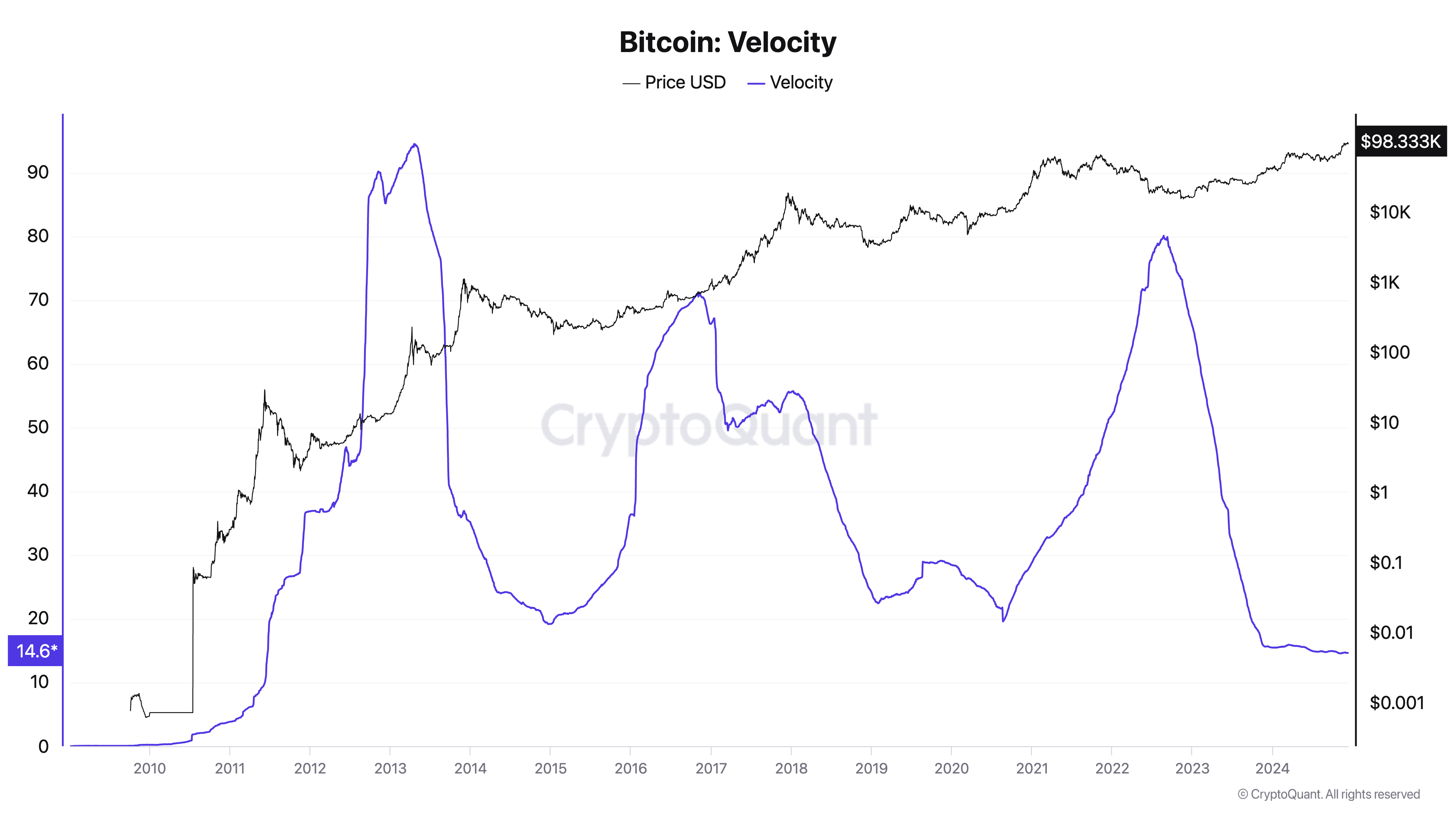 You are currently viewing Bitcoin velocity hits 12-year low as institutional demand drives up price