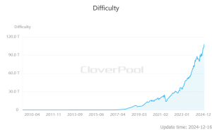 Read more about the article Bitcoin mining complexity surges as miners’ reserves slip 4.74% YoY