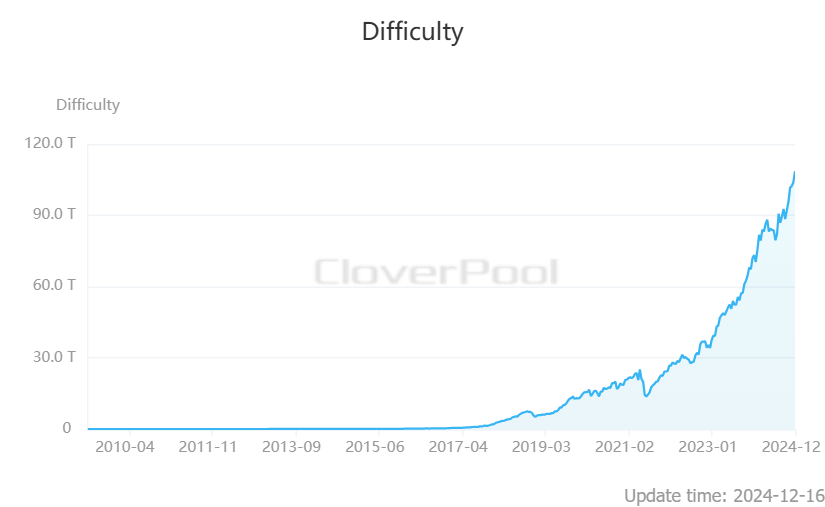 You are currently viewing Bitcoin mining complexity surges as miners’ reserves slip 4.74% YoY