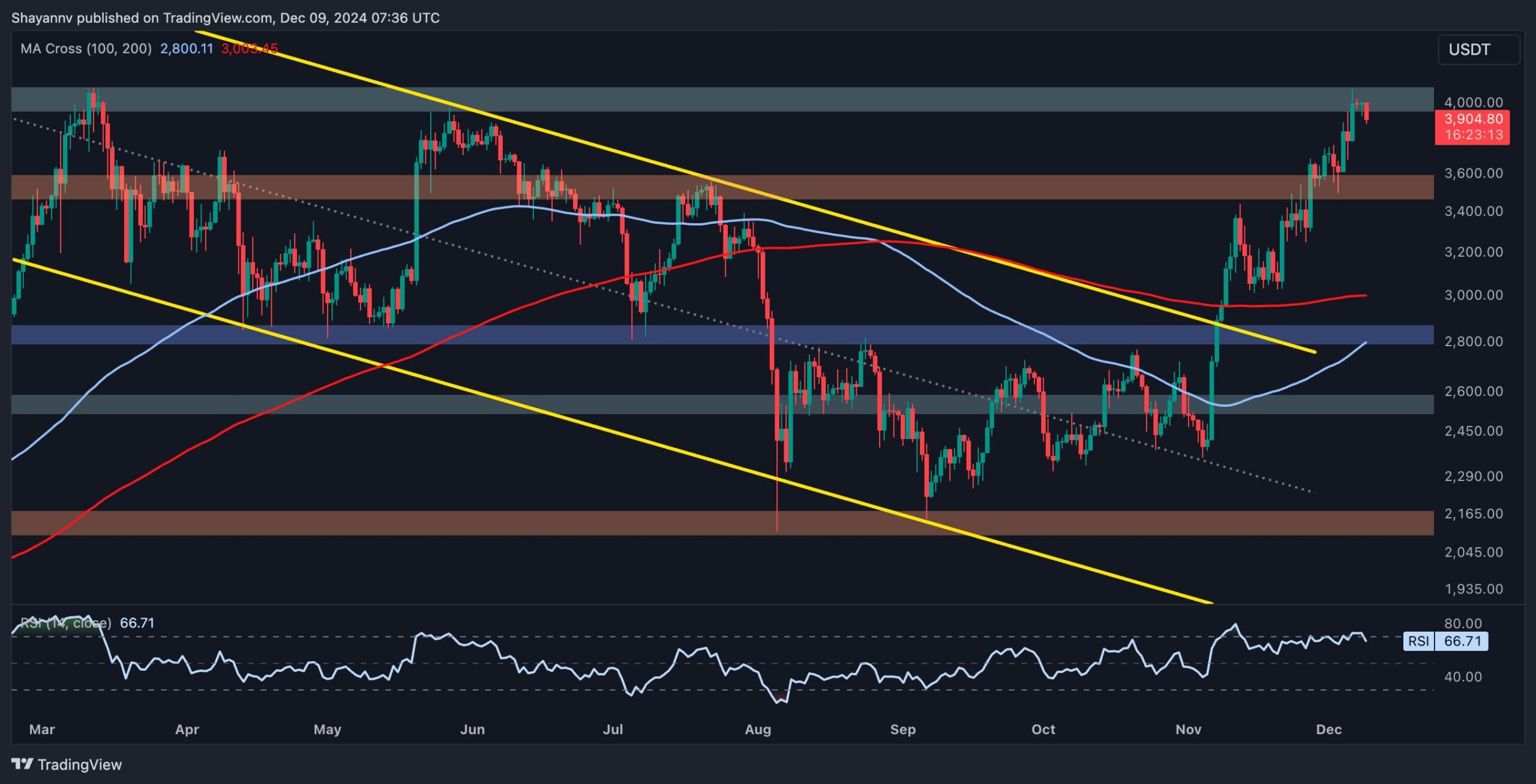 You are currently viewing Ethereum Price Analysis: Here’s What Next for ETH After Getting Rejected at $4K