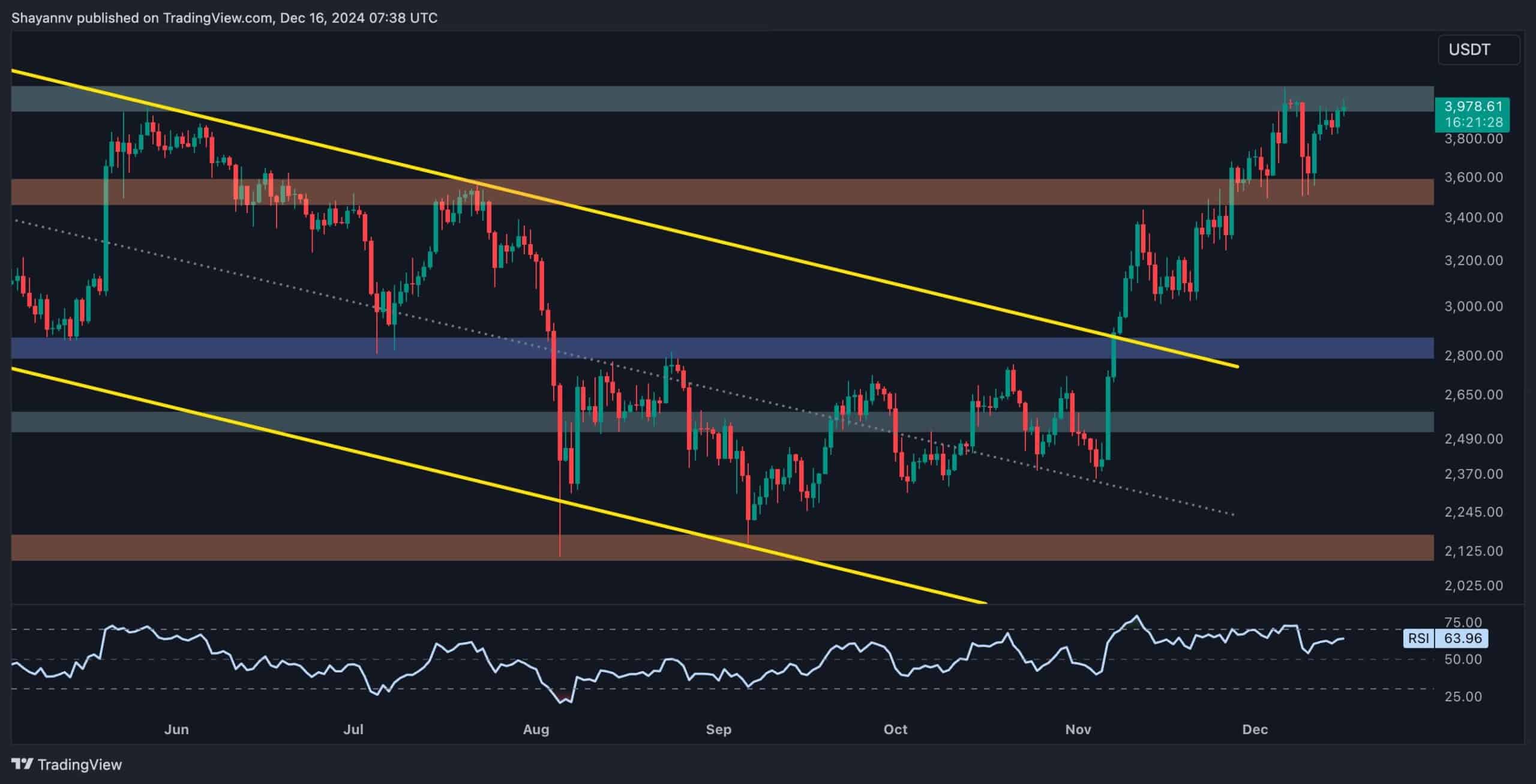 You are currently viewing Here’s What Needs to Happen for ETH to Break its All-Time High Soon: Ethereum Price Analysis