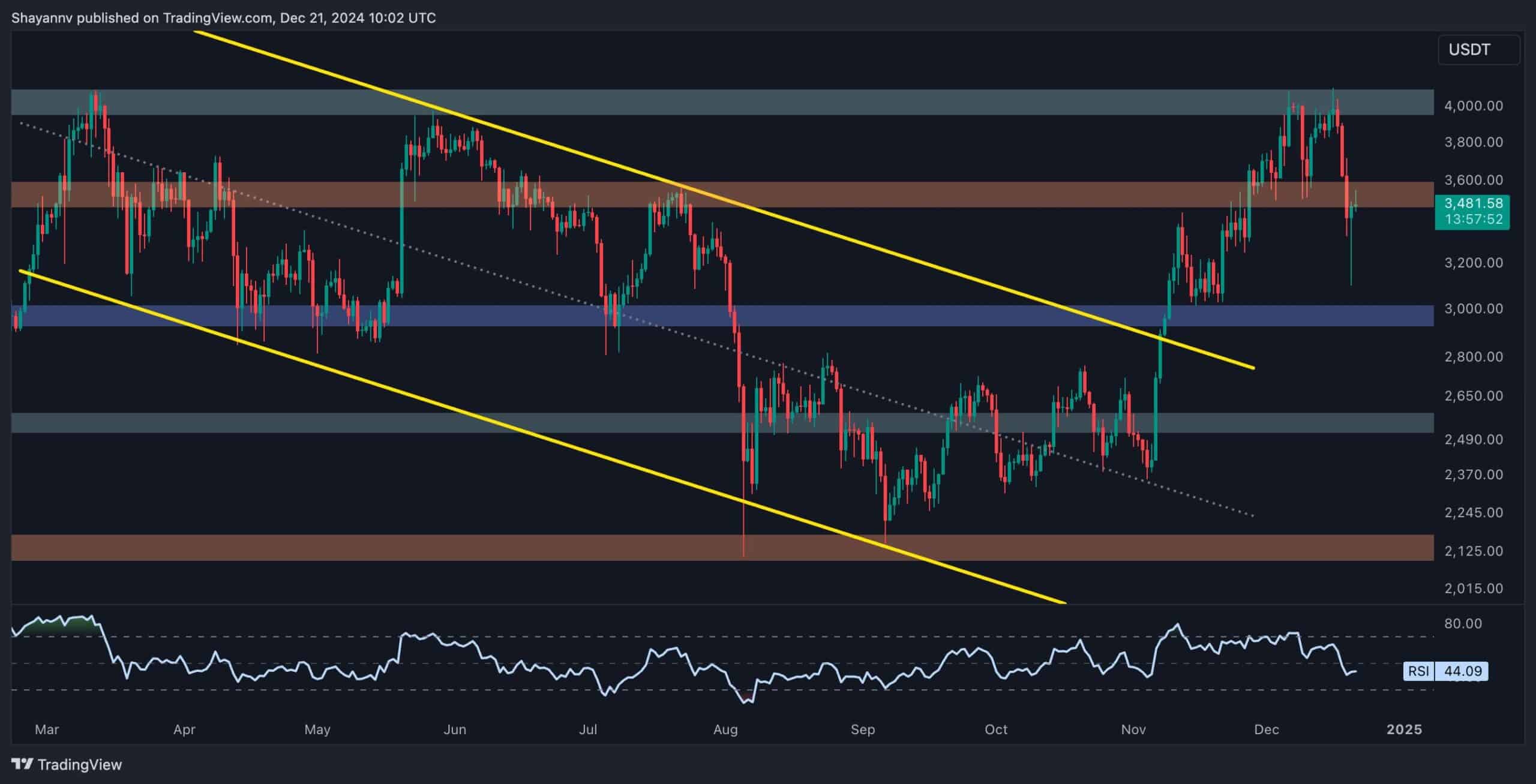 Read more about the article Ethereum Price Analysis: Following a 15% Weekly Crash, What’s Next for ETH?