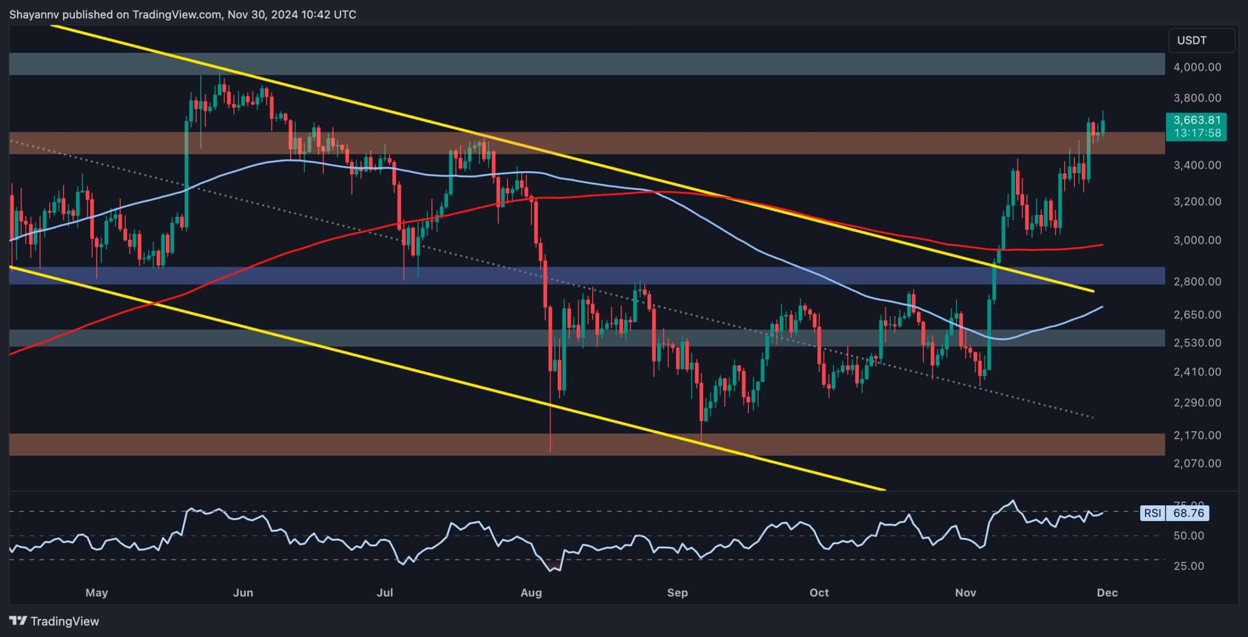 You are currently viewing Ethereum Price Analysis: Here is the Next Probable Target for ETH