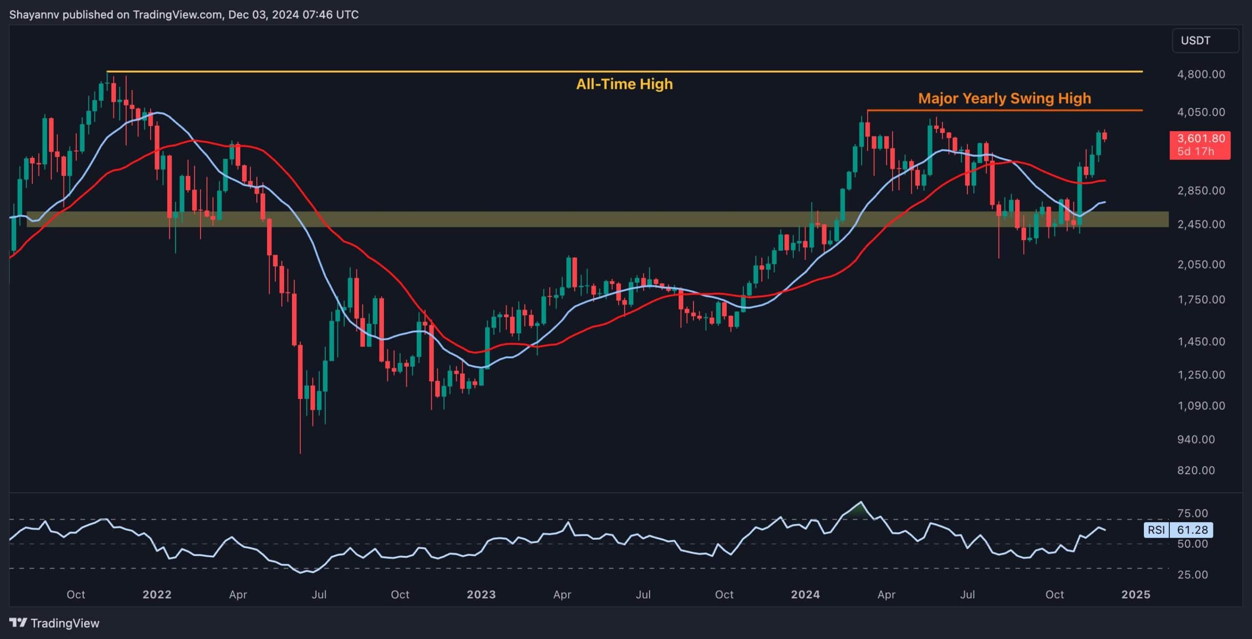 You are currently viewing Ethereum Price Analysis: ETH Gains 9% Weekly But The Road to $4K Has These Obstacles